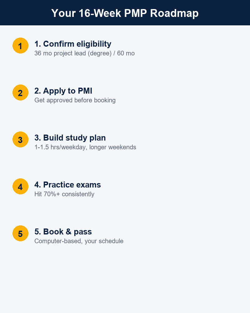 PMP certification for working professionals - 16-week study roadmap infographic